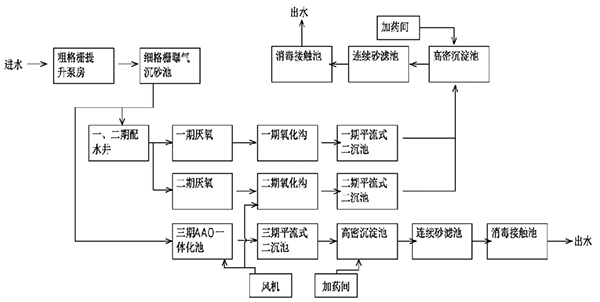 苏州市吴中城区污水处理厂填料案例主体流程图